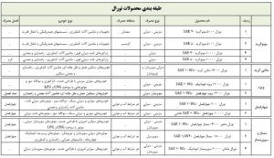 طبقه بندی محصولات تورال