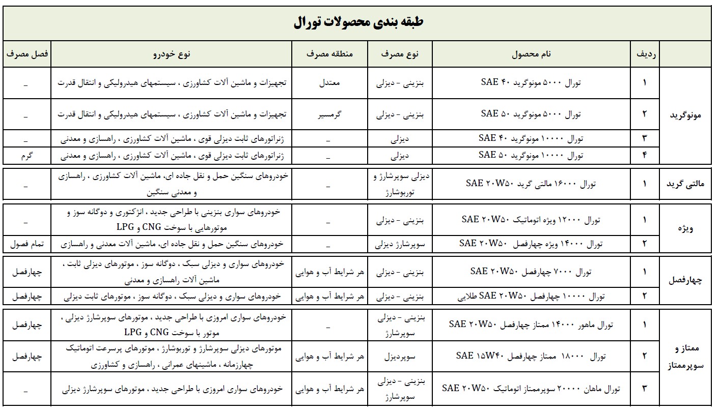 طبقه بندی محصولات تورال